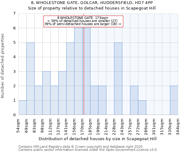 8, WHOLESTONE GATE, GOLCAR, HUDDERSFIELD, HD7 4PP: Size of property relative to detached houses in Scapegoat Hill