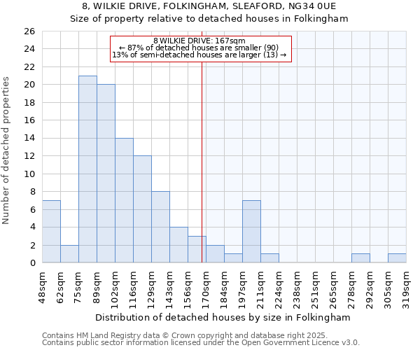 8, WILKIE DRIVE, FOLKINGHAM, SLEAFORD, NG34 0UE: Size of property relative to detached houses in Folkingham