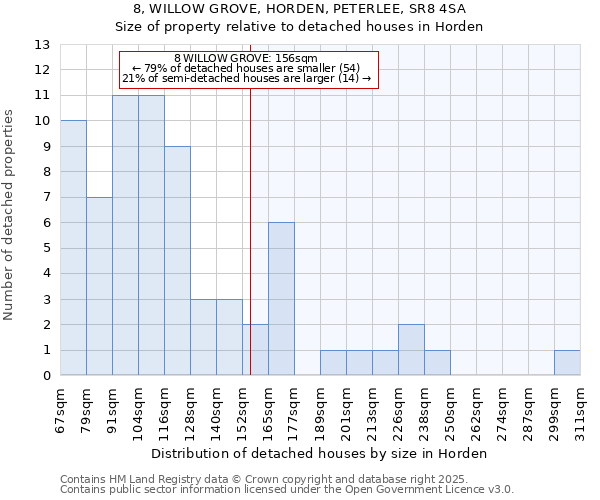 8, WILLOW GROVE, HORDEN, PETERLEE, SR8 4SA: Size of property relative to detached houses in Horden