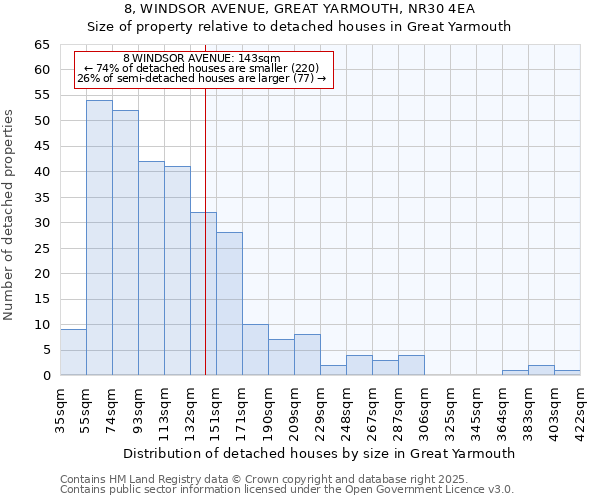 8, WINDSOR AVENUE, GREAT YARMOUTH, NR30 4EA: Size of property relative to detached houses in Great Yarmouth