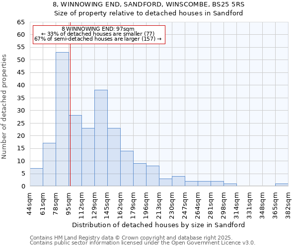 8, WINNOWING END, SANDFORD, WINSCOMBE, BS25 5RS: Size of property relative to detached houses in Sandford