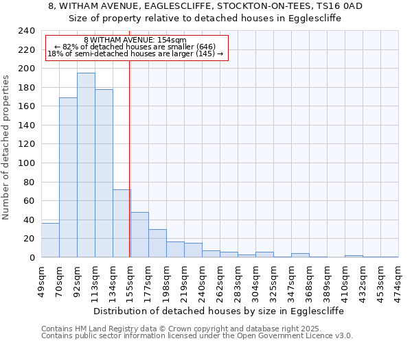 8, WITHAM AVENUE, EAGLESCLIFFE, STOCKTON-ON-TEES, TS16 0AD: Size of property relative to detached houses in Egglescliffe