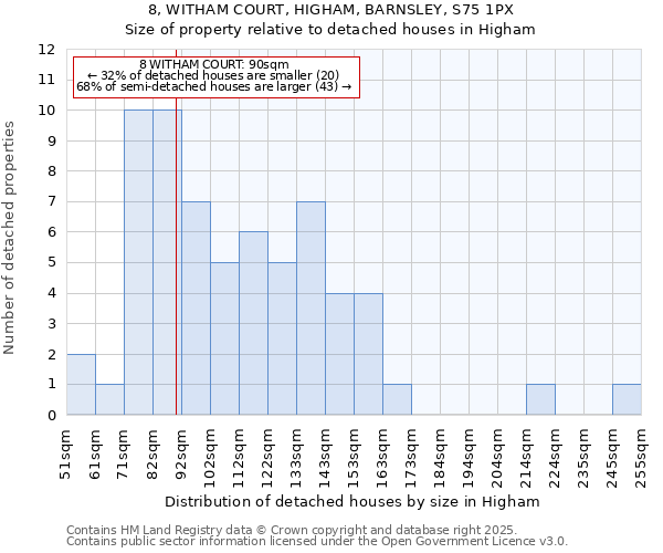 8, WITHAM COURT, HIGHAM, BARNSLEY, S75 1PX: Size of property relative to detached houses in Higham