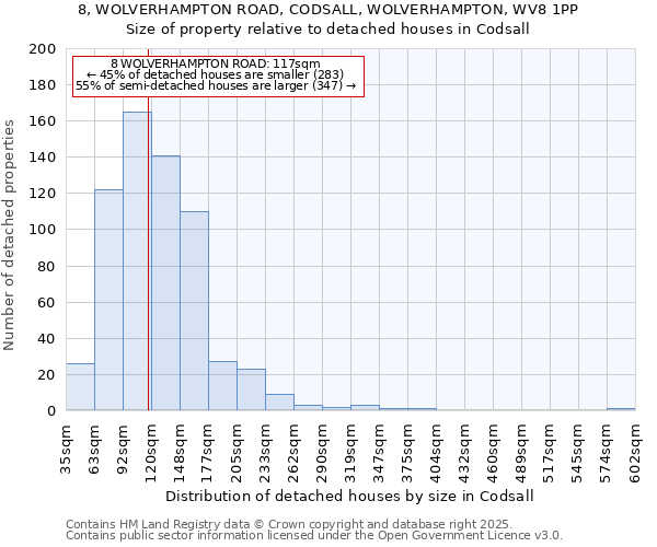 8, WOLVERHAMPTON ROAD, CODSALL, WOLVERHAMPTON, WV8 1PP: Size of property relative to detached houses in Codsall