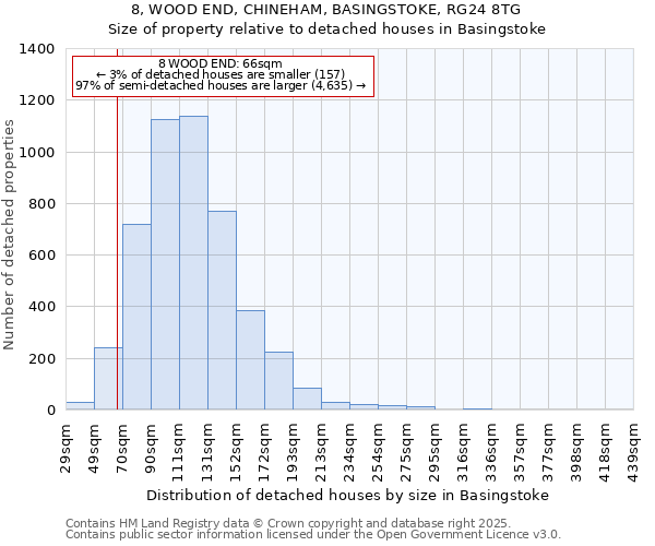 8, WOOD END, CHINEHAM, BASINGSTOKE, RG24 8TG: Size of property relative to detached houses in Basingstoke