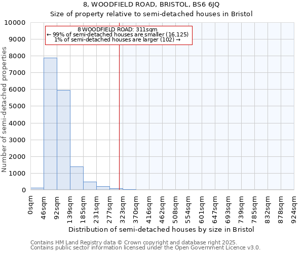 8, WOODFIELD ROAD, BRISTOL, BS6 6JQ: Size of property relative to detached houses in Bristol