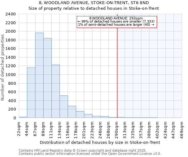 8, WOODLAND AVENUE, STOKE-ON-TRENT, ST6 8ND: Size of property relative to detached houses in Stoke-on-Trent