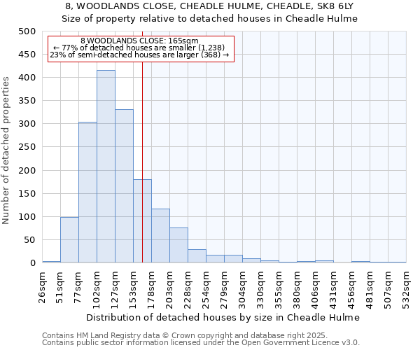 8, WOODLANDS CLOSE, CHEADLE HULME, CHEADLE, SK8 6LY: Size of property relative to detached houses in Cheadle Hulme