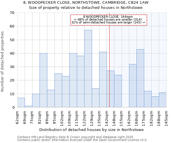 8, WOODPECKER CLOSE, NORTHSTOWE, CAMBRIDGE, CB24 1AW: Size of property relative to detached houses in Northstowe