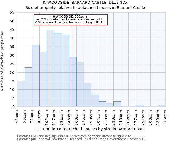 8, WOODSIDE, BARNARD CASTLE, DL12 8DX: Size of property relative to detached houses in Barnard Castle