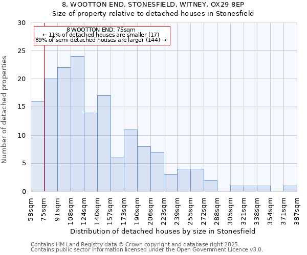 8, WOOTTON END, STONESFIELD, WITNEY, OX29 8EP: Size of property relative to detached houses in Stonesfield