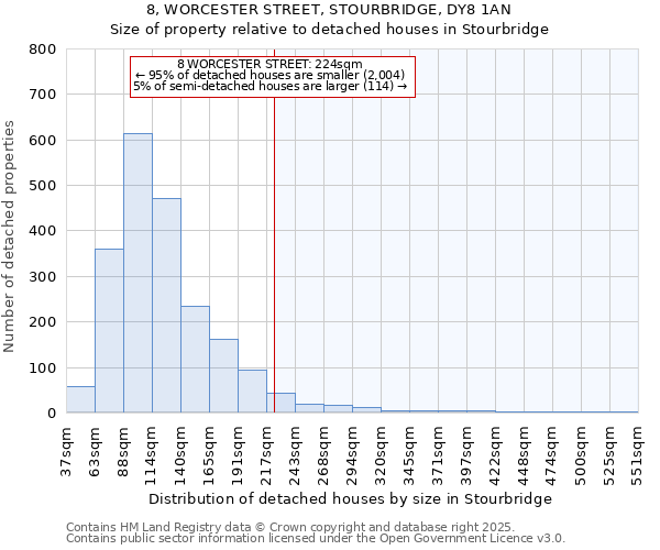 8, WORCESTER STREET, STOURBRIDGE, DY8 1AN: Size of property relative to detached houses in Stourbridge