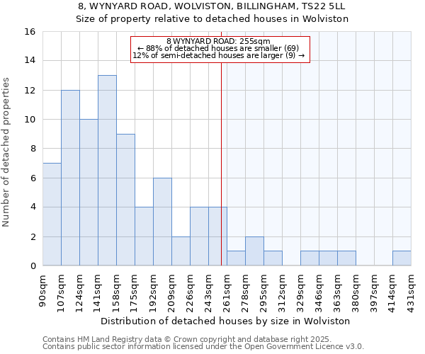 8, WYNYARD ROAD, WOLVISTON, BILLINGHAM, TS22 5LL: Size of property relative to detached houses in Wolviston