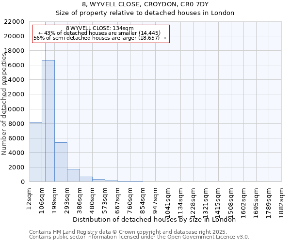 8, WYVELL CLOSE, CROYDON, CR0 7DY: Size of property relative to detached houses in London