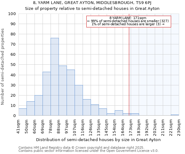 8, YARM LANE, GREAT AYTON, MIDDLESBROUGH, TS9 6PJ: Size of property relative to detached houses in Great Ayton