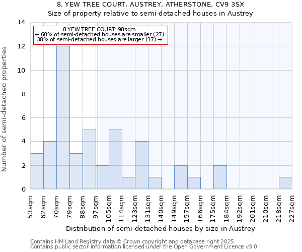 8, YEW TREE COURT, AUSTREY, ATHERSTONE, CV9 3SX: Size of property relative to detached houses in Austrey