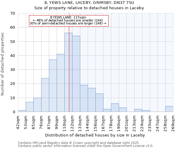 8, YEWS LANE, LACEBY, GRIMSBY, DN37 7SU: Size of property relative to detached houses in Laceby