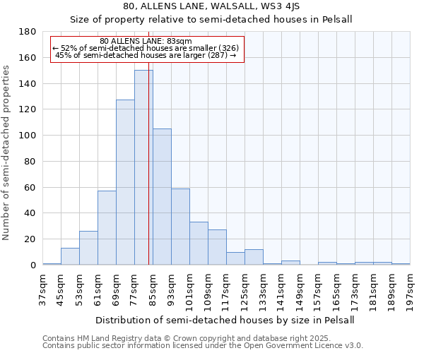 80, ALLENS LANE, WALSALL, WS3 4JS: Size of property relative to detached houses in Pelsall