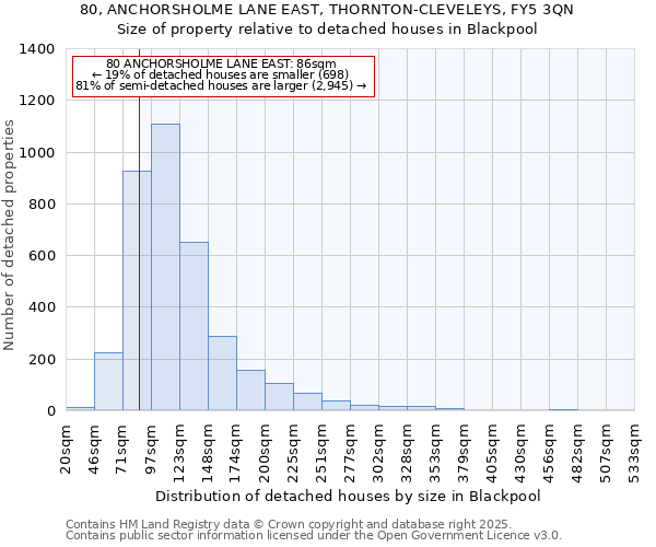 80, ANCHORSHOLME LANE EAST, THORNTON-CLEVELEYS, FY5 3QN: Size of property relative to detached houses in Blackpool