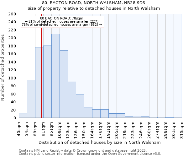 80, BACTON ROAD, NORTH WALSHAM, NR28 9DS: Size of property relative to detached houses in North Walsham