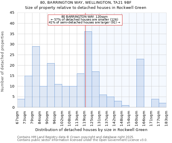 80, BARRINGTON WAY, WELLINGTON, TA21 9BF: Size of property relative to detached houses in Rockwell Green