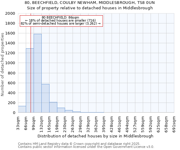 80, BEECHFIELD, COULBY NEWHAM, MIDDLESBROUGH, TS8 0UN: Size of property relative to detached houses in Middlesbrough