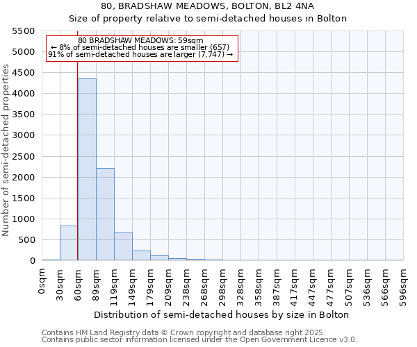 80, BRADSHAW MEADOWS, BOLTON, BL2 4NA: Size of property relative to detached houses in Bolton