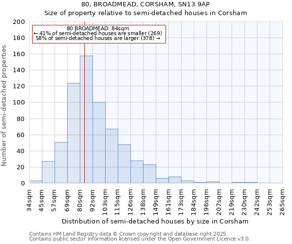 80, BROADMEAD, CORSHAM, SN13 9AP: Size of property relative to detached houses in Corsham