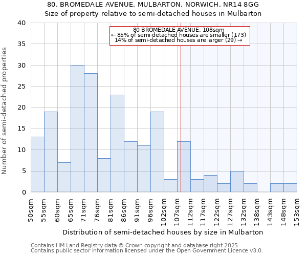 80, BROMEDALE AVENUE, MULBARTON, NORWICH, NR14 8GG: Size of property relative to detached houses in Mulbarton