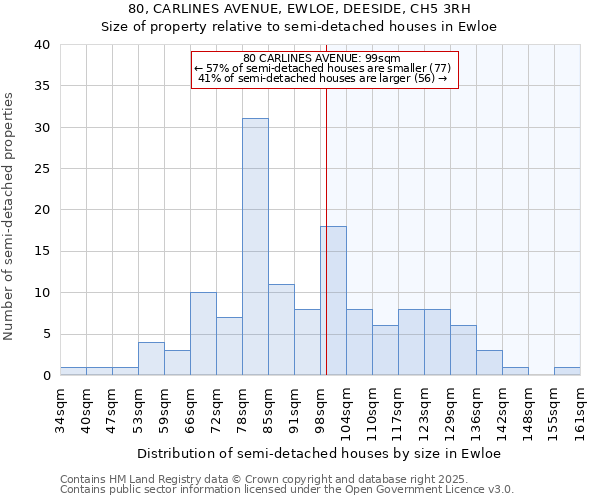 80, CARLINES AVENUE, EWLOE, DEESIDE, CH5 3RH: Size of property relative to detached houses in Ewloe