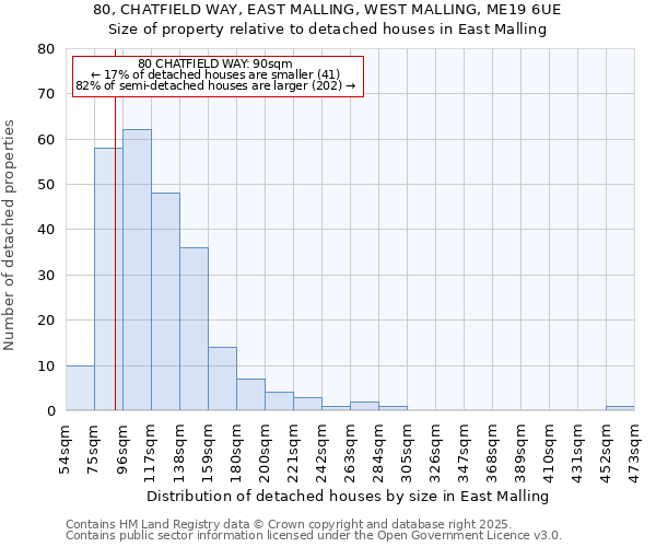 80, CHATFIELD WAY, EAST MALLING, WEST MALLING, ME19 6UE: Size of property relative to detached houses in East Malling