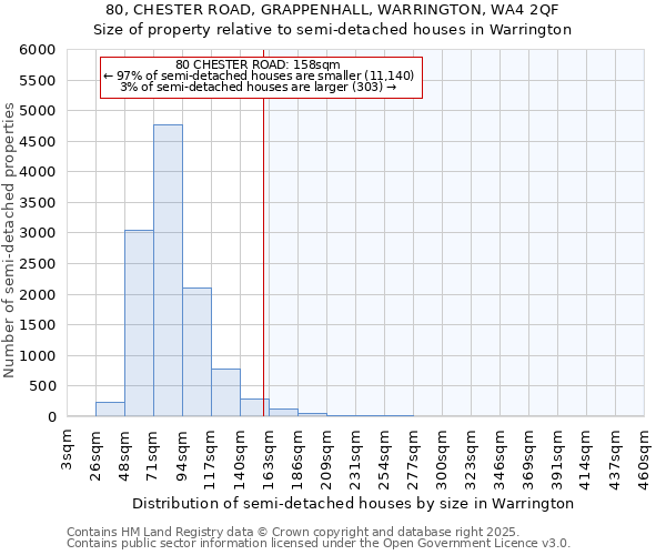 80, CHESTER ROAD, GRAPPENHALL, WARRINGTON, WA4 2QF: Size of property relative to detached houses in Warrington