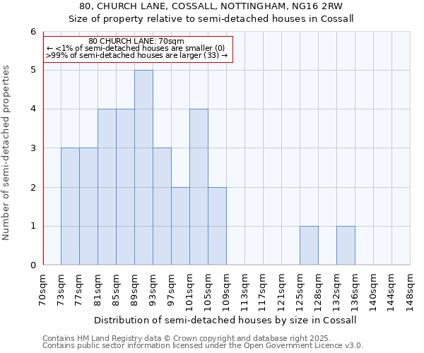 80, CHURCH LANE, COSSALL, NOTTINGHAM, NG16 2RW: Size of property relative to detached houses in Cossall