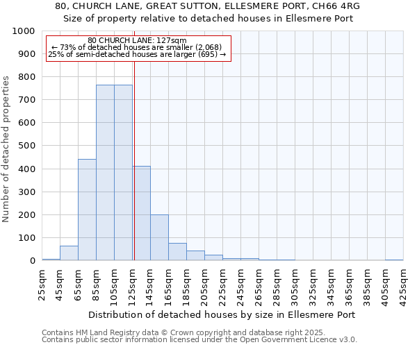 80, CHURCH LANE, GREAT SUTTON, ELLESMERE PORT, CH66 4RG: Size of property relative to detached houses in Ellesmere Port