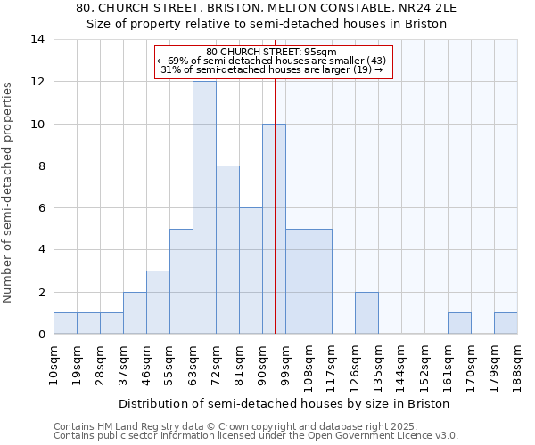 80, CHURCH STREET, BRISTON, MELTON CONSTABLE, NR24 2LE: Size of property relative to detached houses in Briston