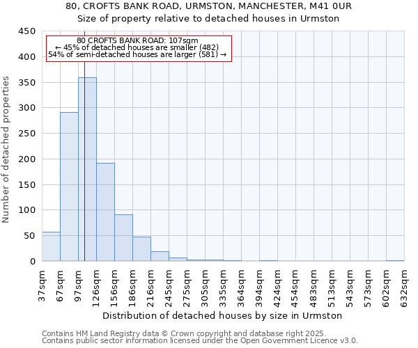 80, CROFTS BANK ROAD, URMSTON, MANCHESTER, M41 0UR: Size of property relative to detached houses in Urmston