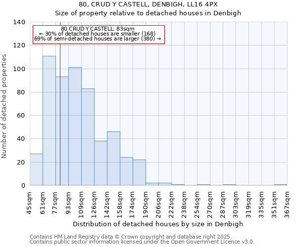 80, CRUD Y CASTELL, DENBIGH, LL16 4PX: Size of property relative to detached houses in Denbigh