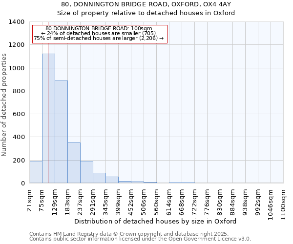 80, DONNINGTON BRIDGE ROAD, OXFORD, OX4 4AY: Size of property relative to detached houses in Oxford