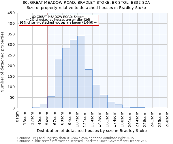 80, GREAT MEADOW ROAD, BRADLEY STOKE, BRISTOL, BS32 8DA: Size of property relative to detached houses in Bradley Stoke