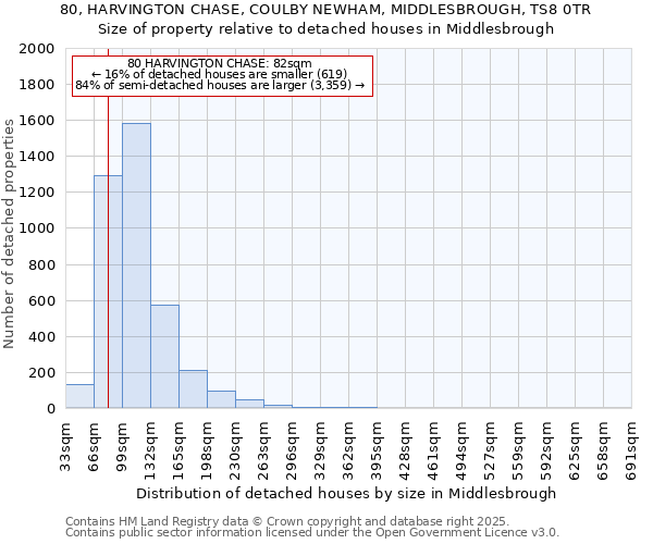 80, HARVINGTON CHASE, COULBY NEWHAM, MIDDLESBROUGH, TS8 0TR: Size of property relative to detached houses in Middlesbrough