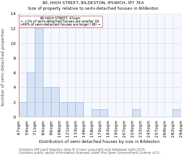 80, HIGH STREET, BILDESTON, IPSWICH, IP7 7EA: Size of property relative to detached houses in Bildeston