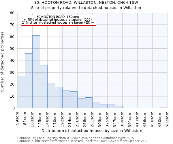 80, HOOTON ROAD, WILLASTON, NESTON, CH64 1SW: Size of property relative to detached houses in Willaston