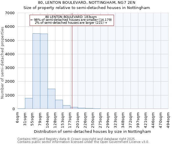 80, LENTON BOULEVARD, NOTTINGHAM, NG7 2EN: Size of property relative to detached houses in Nottingham