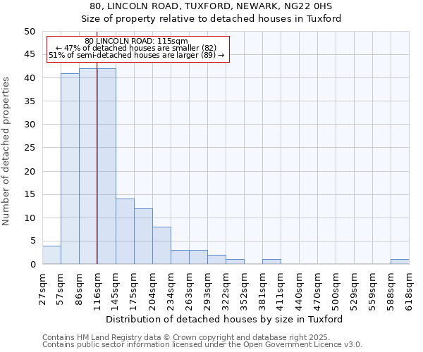 80, LINCOLN ROAD, TUXFORD, NEWARK, NG22 0HS: Size of property relative to detached houses in Tuxford