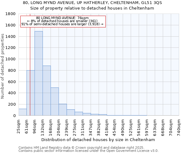 80, LONG MYND AVENUE, UP HATHERLEY, CHELTENHAM, GL51 3QS: Size of property relative to detached houses in Cheltenham