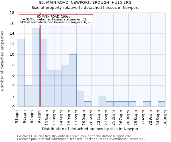 80, MAIN ROAD, NEWPORT, BROUGH, HU15 2RG: Size of property relative to detached houses in Newport