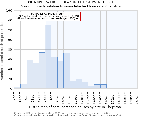 80, MAPLE AVENUE, BULWARK, CHEPSTOW, NP16 5RT: Size of property relative to detached houses in Chepstow