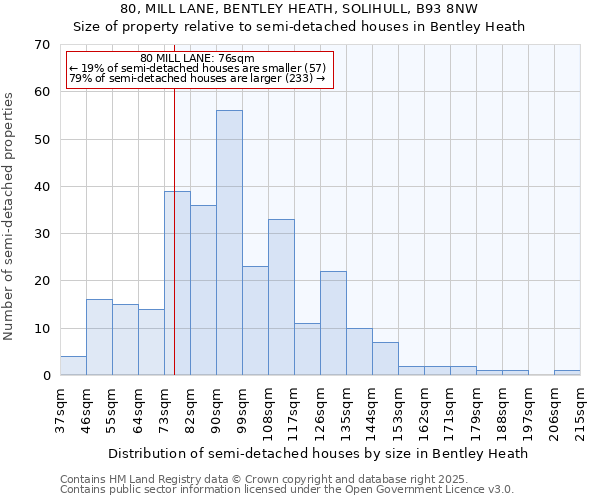80, MILL LANE, BENTLEY HEATH, SOLIHULL, B93 8NW: Size of property relative to detached houses in Bentley Heath