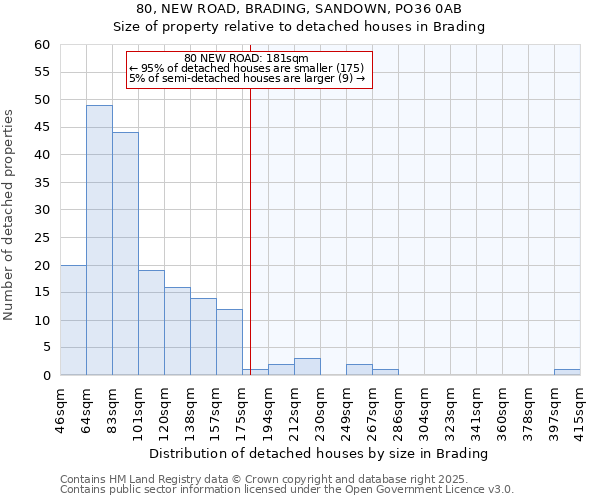 80, NEW ROAD, BRADING, SANDOWN, PO36 0AB: Size of property relative to detached houses in Brading