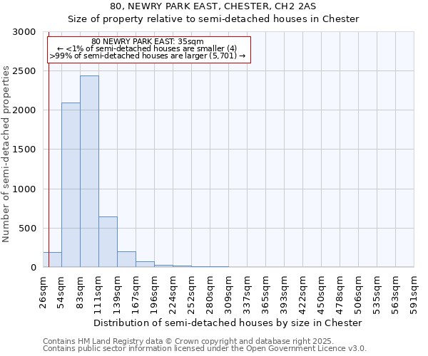 80, NEWRY PARK EAST, CHESTER, CH2 2AS: Size of property relative to detached houses in Chester